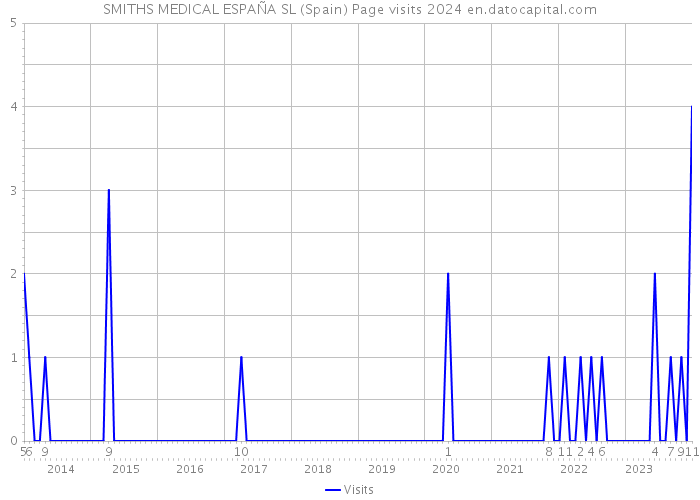 SMITHS MEDICAL ESPAÑA SL (Spain) Page visits 2024 