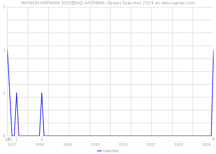 HANSON HISPANIA SOCIEDAD ANÓNIMA (Spain) Searches 2024 