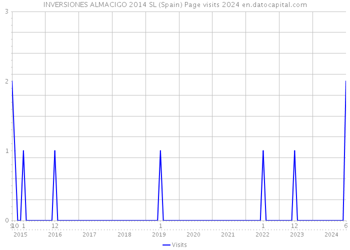 INVERSIONES ALMACIGO 2014 SL (Spain) Page visits 2024 