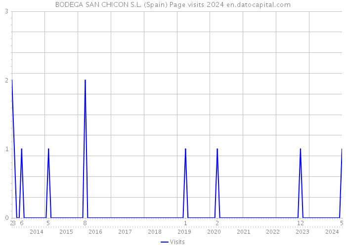 BODEGA SAN CHICON S.L. (Spain) Page visits 2024 