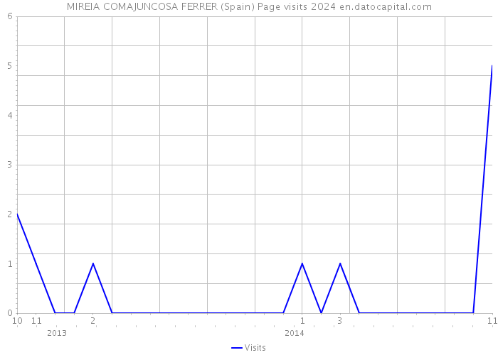 MIREIA COMAJUNCOSA FERRER (Spain) Page visits 2024 