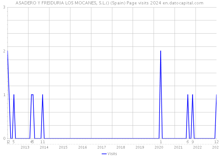 ASADERO Y FREIDURIA LOS MOCANES, S.L.() (Spain) Page visits 2024 