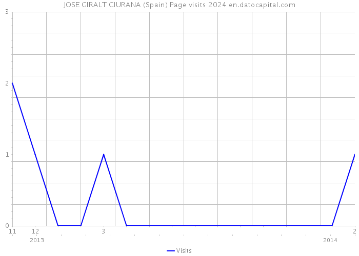 JOSE GIRALT CIURANA (Spain) Page visits 2024 