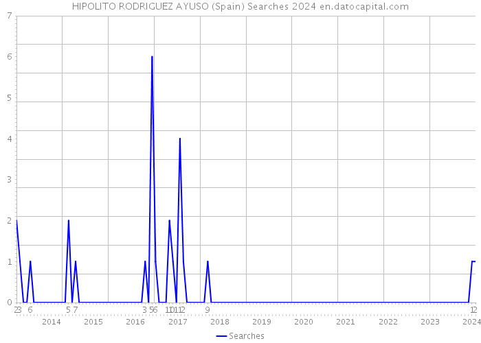 HIPOLITO RODRIGUEZ AYUSO (Spain) Searches 2024 