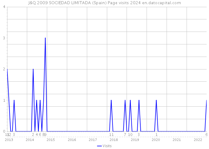 J&Q 2009 SOCIEDAD LIMITADA (Spain) Page visits 2024 