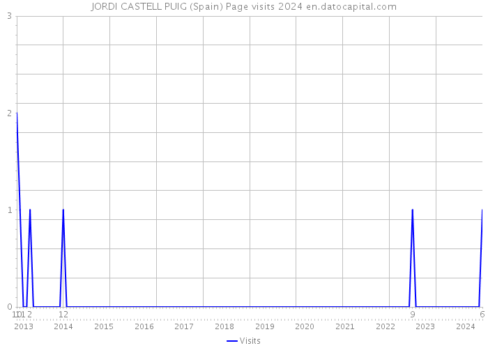 JORDI CASTELL PUIG (Spain) Page visits 2024 