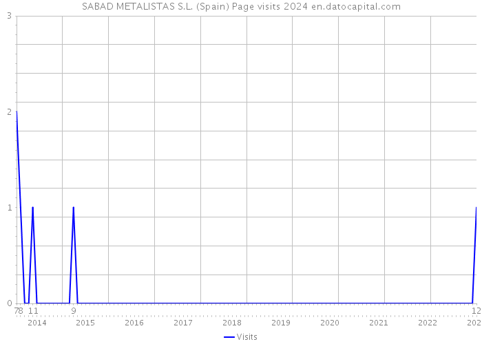 SABAD METALISTAS S.L. (Spain) Page visits 2024 