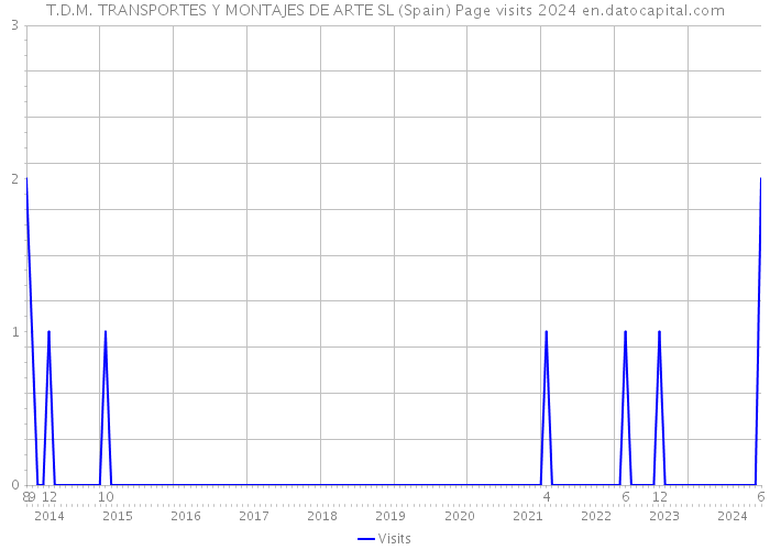 T.D.M. TRANSPORTES Y MONTAJES DE ARTE SL (Spain) Page visits 2024 