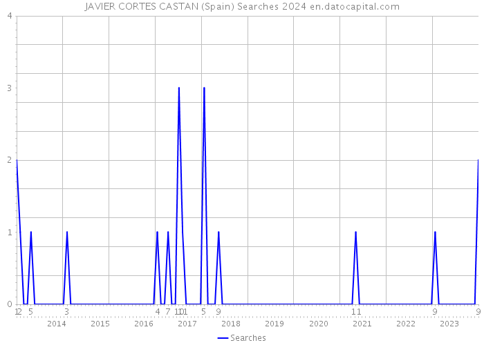 JAVIER CORTES CASTAN (Spain) Searches 2024 