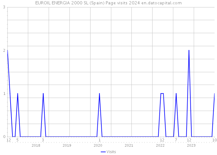 EUROIL ENERGIA 2000 SL (Spain) Page visits 2024 
