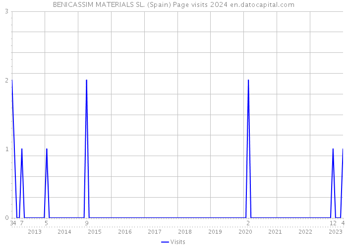 BENICASSIM MATERIALS SL. (Spain) Page visits 2024 