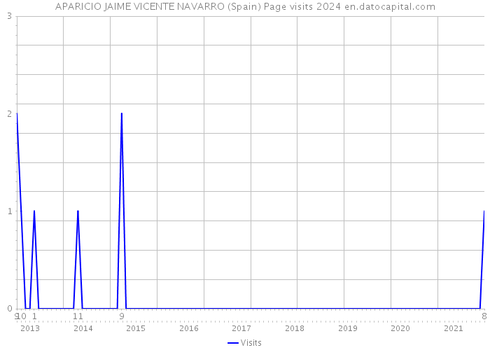 APARICIO JAIME VICENTE NAVARRO (Spain) Page visits 2024 