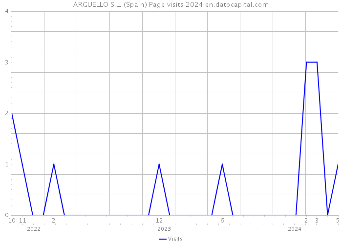 ARGUELLO S.L. (Spain) Page visits 2024 