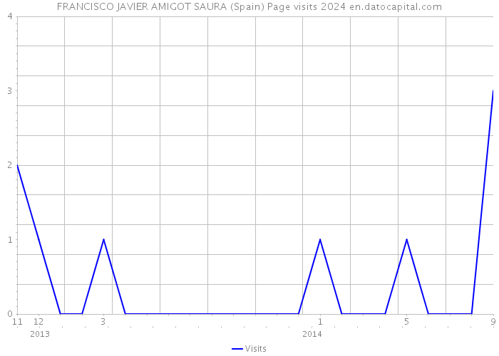 FRANCISCO JAVIER AMIGOT SAURA (Spain) Page visits 2024 