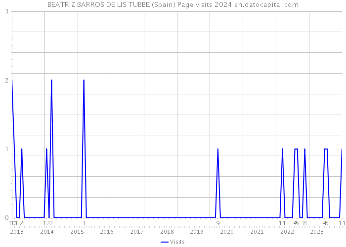 BEATRIZ BARROS DE LIS TUBBE (Spain) Page visits 2024 