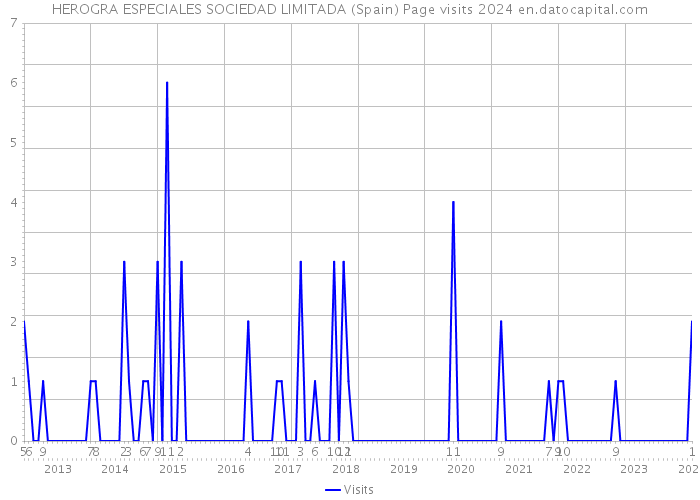 HEROGRA ESPECIALES SOCIEDAD LIMITADA (Spain) Page visits 2024 