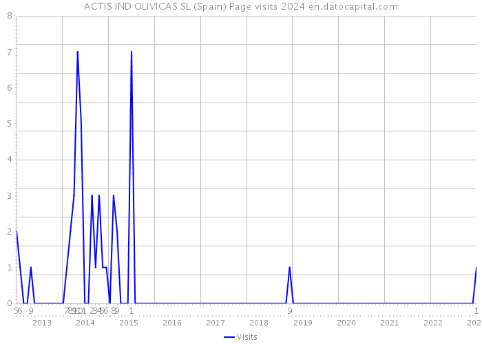 ACTIS IND OLIVICAS SL (Spain) Page visits 2024 