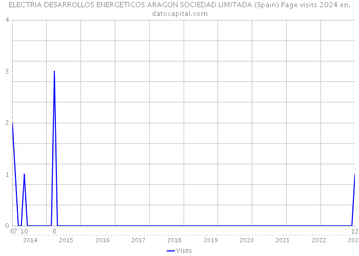 ELECTRIA DESARROLLOS ENERGETICOS ARAGON SOCIEDAD LIMITADA (Spain) Page visits 2024 