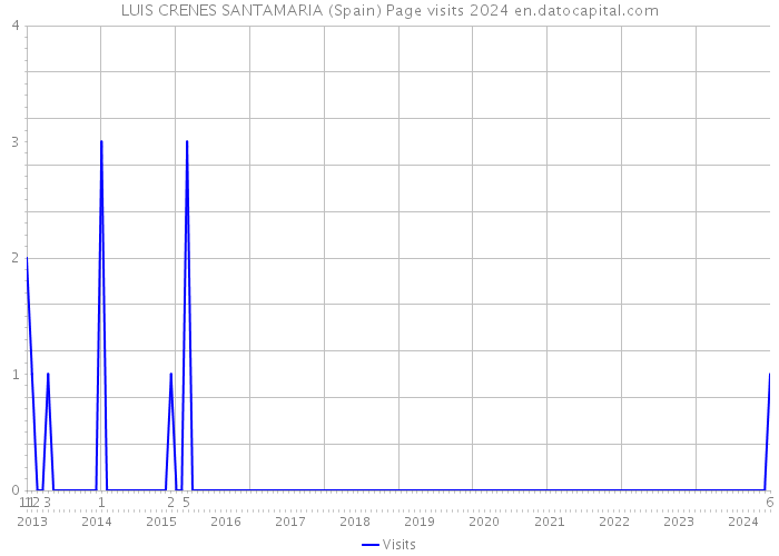 LUIS CRENES SANTAMARIA (Spain) Page visits 2024 