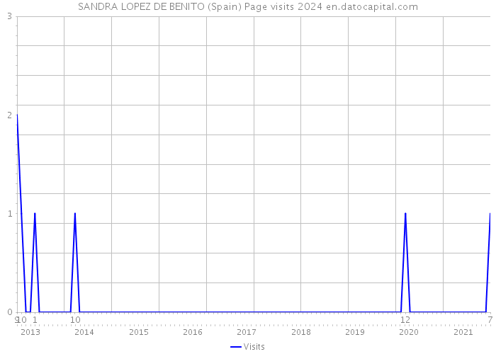 SANDRA LOPEZ DE BENITO (Spain) Page visits 2024 