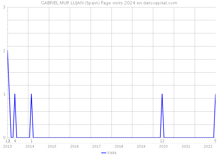 GABRIEL MUR LUJAN (Spain) Page visits 2024 