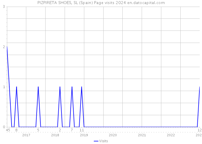 PIZPIRETA SHOES, SL (Spain) Page visits 2024 