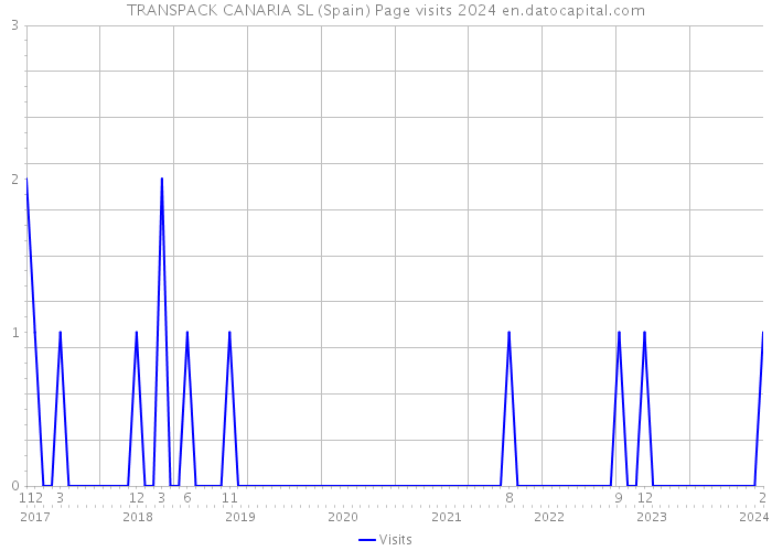 TRANSPACK CANARIA SL (Spain) Page visits 2024 