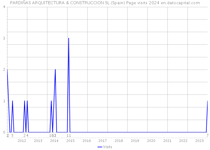 PARDIÑAS ARQUITECTURA & CONSTRUCCION SL (Spain) Page visits 2024 