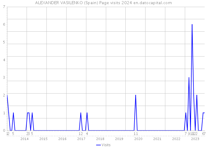 ALEXANDER VASILENKO (Spain) Page visits 2024 
