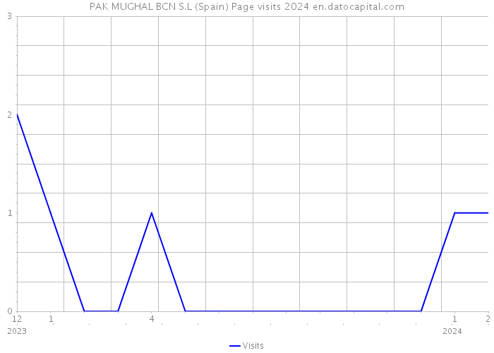 PAK MUGHAL BCN S.L (Spain) Page visits 2024 