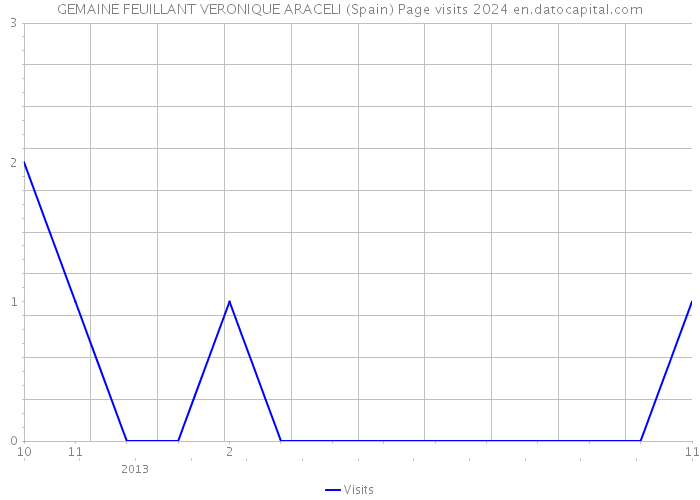 GEMAINE FEUILLANT VERONIQUE ARACELI (Spain) Page visits 2024 
