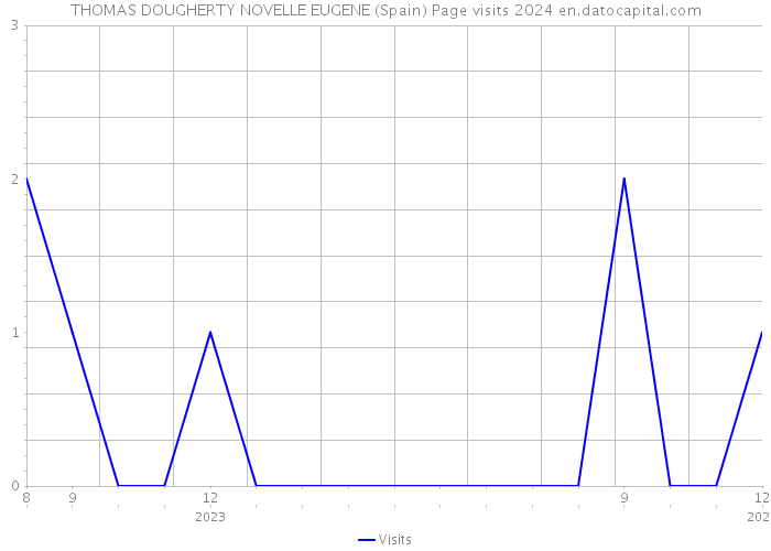 THOMAS DOUGHERTY NOVELLE EUGENE (Spain) Page visits 2024 