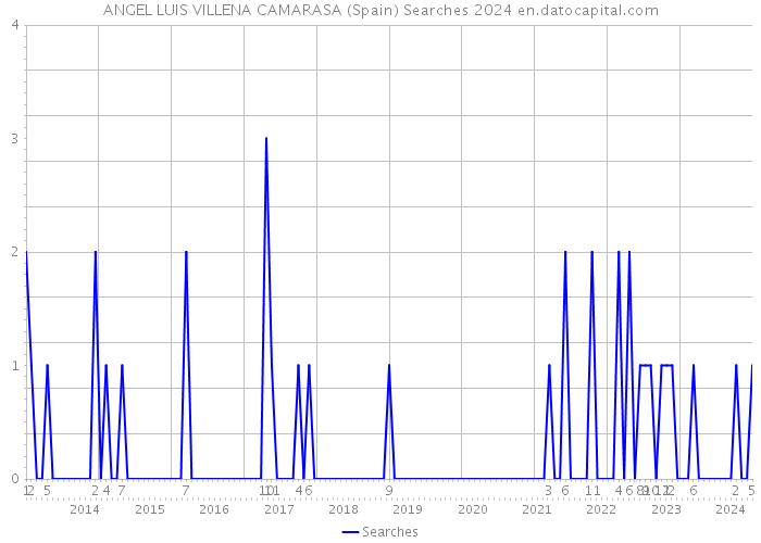 ANGEL LUIS VILLENA CAMARASA (Spain) Searches 2024 