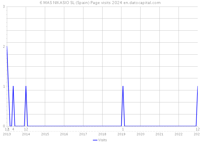 6 MAS NIKASIO SL (Spain) Page visits 2024 