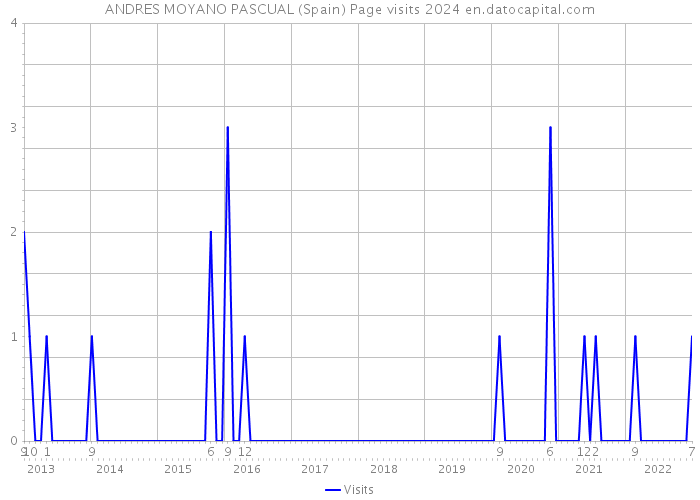 ANDRES MOYANO PASCUAL (Spain) Page visits 2024 