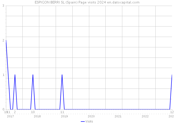 ESPIGON BERRI SL (Spain) Page visits 2024 
