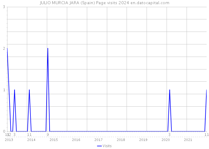 JULIO MURCIA JARA (Spain) Page visits 2024 