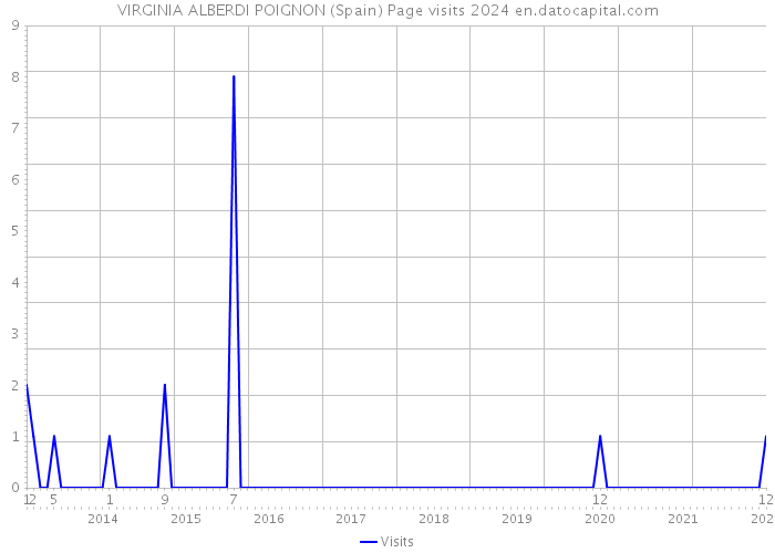VIRGINIA ALBERDI POIGNON (Spain) Page visits 2024 