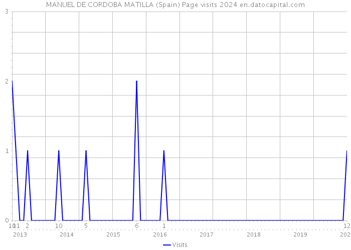 MANUEL DE CORDOBA MATILLA (Spain) Page visits 2024 