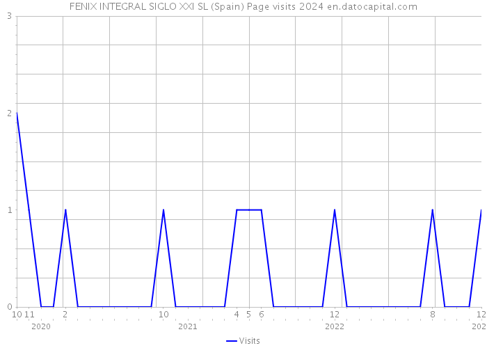 FENIX INTEGRAL SIGLO XXI SL (Spain) Page visits 2024 