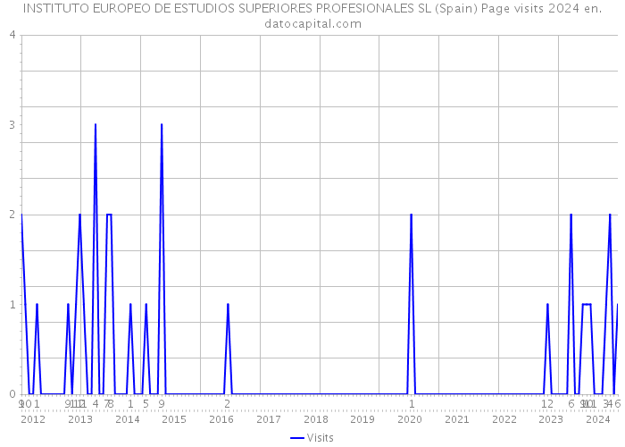 INSTITUTO EUROPEO DE ESTUDIOS SUPERIORES PROFESIONALES SL (Spain) Page visits 2024 