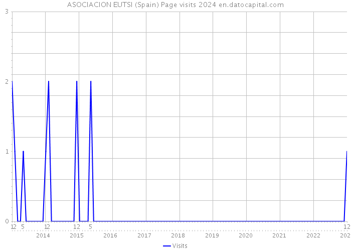 ASOCIACION EUTSI (Spain) Page visits 2024 