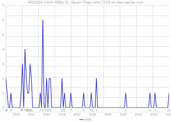 ARDOSIA CASA IDEAL SL. (Spain) Page visits 2024 