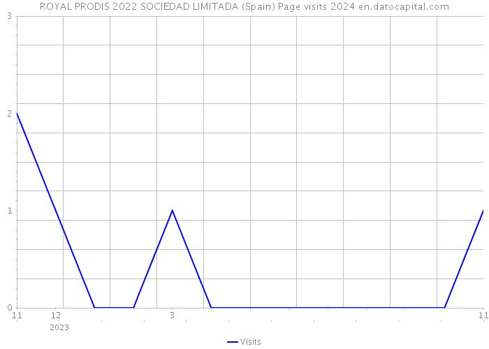 ROYAL PRODIS 2022 SOCIEDAD LIMITADA (Spain) Page visits 2024 