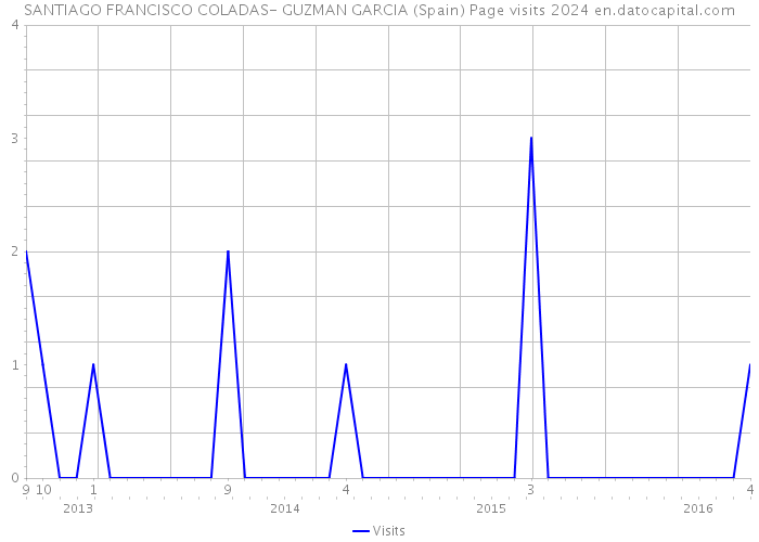 SANTIAGO FRANCISCO COLADAS- GUZMAN GARCIA (Spain) Page visits 2024 