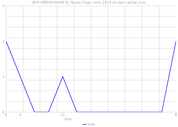 BAR-MESON MANI SL (Spain) Page visits 2024 