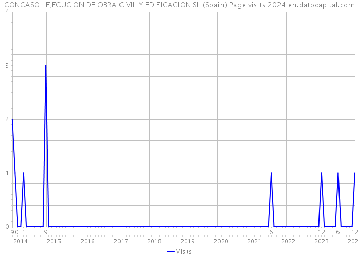 CONCASOL EJECUCION DE OBRA CIVIL Y EDIFICACION SL (Spain) Page visits 2024 