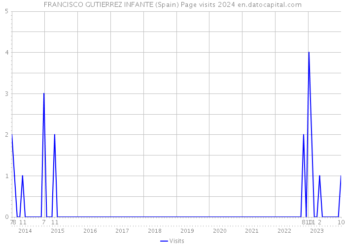 FRANCISCO GUTIERREZ INFANTE (Spain) Page visits 2024 