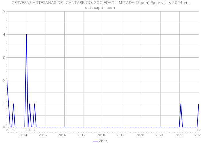 CERVEZAS ARTESANAS DEL CANTABRICO, SOCIEDAD LIMITADA (Spain) Page visits 2024 