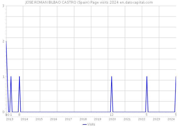 JOSE ROMAN BILBAO CASTRO (Spain) Page visits 2024 